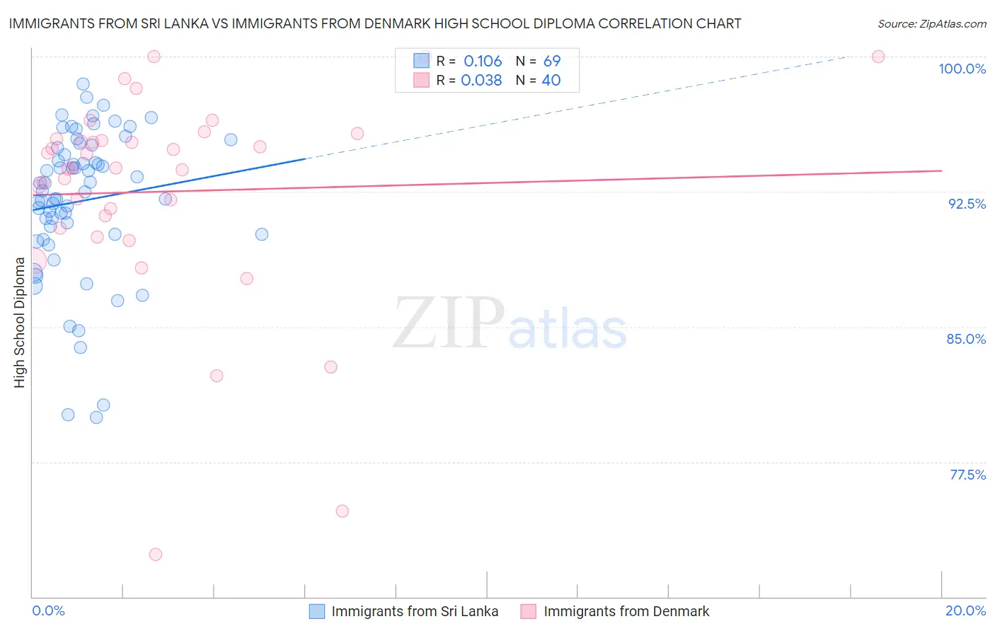 Immigrants from Sri Lanka vs Immigrants from Denmark High School Diploma