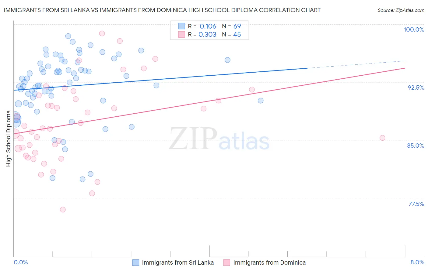 Immigrants from Sri Lanka vs Immigrants from Dominica High School Diploma