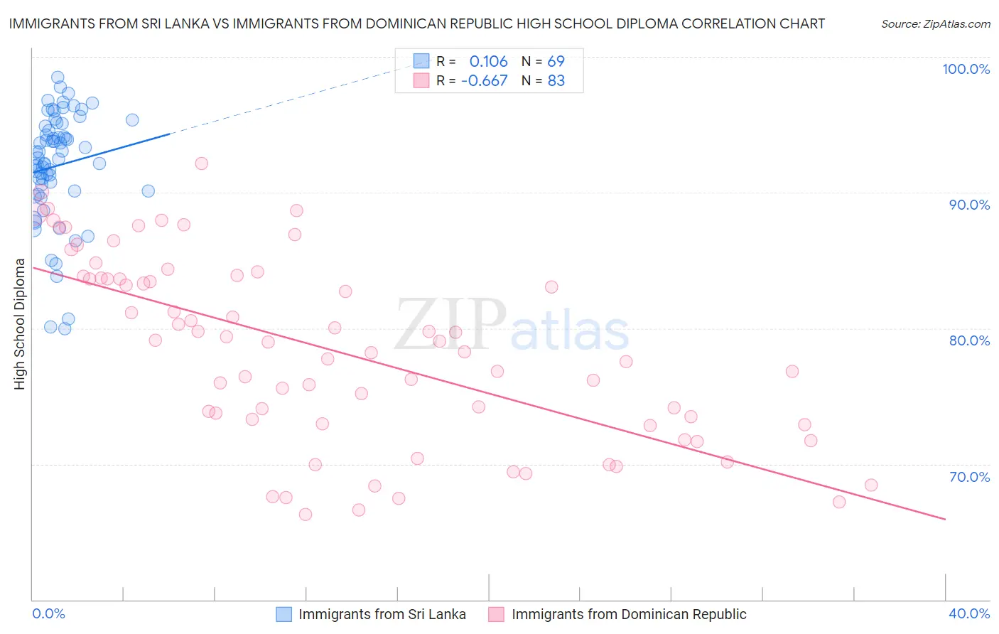 Immigrants from Sri Lanka vs Immigrants from Dominican Republic High School Diploma