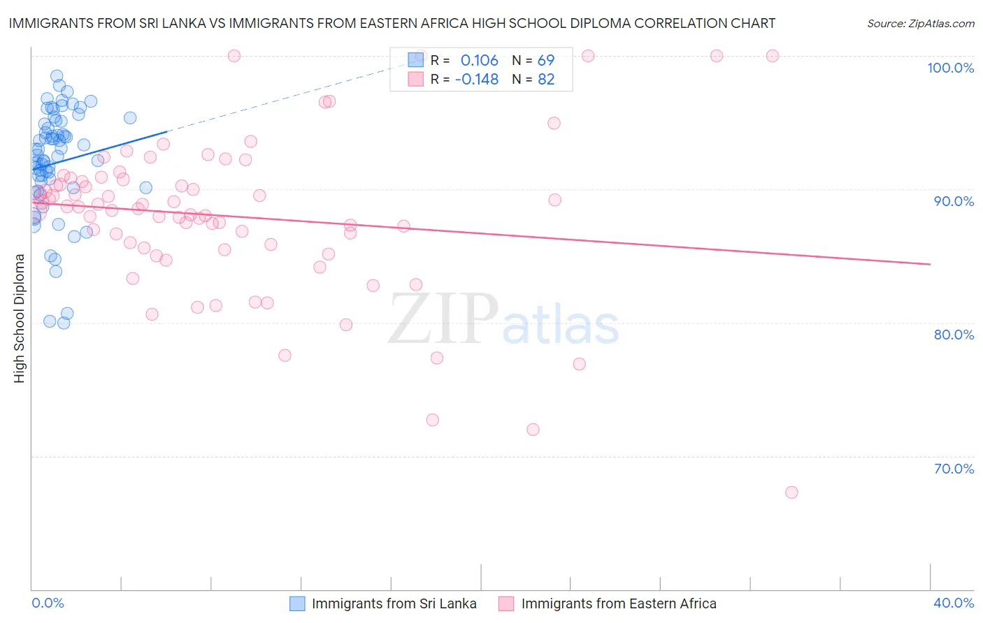 Immigrants from Sri Lanka vs Immigrants from Eastern Africa High School Diploma