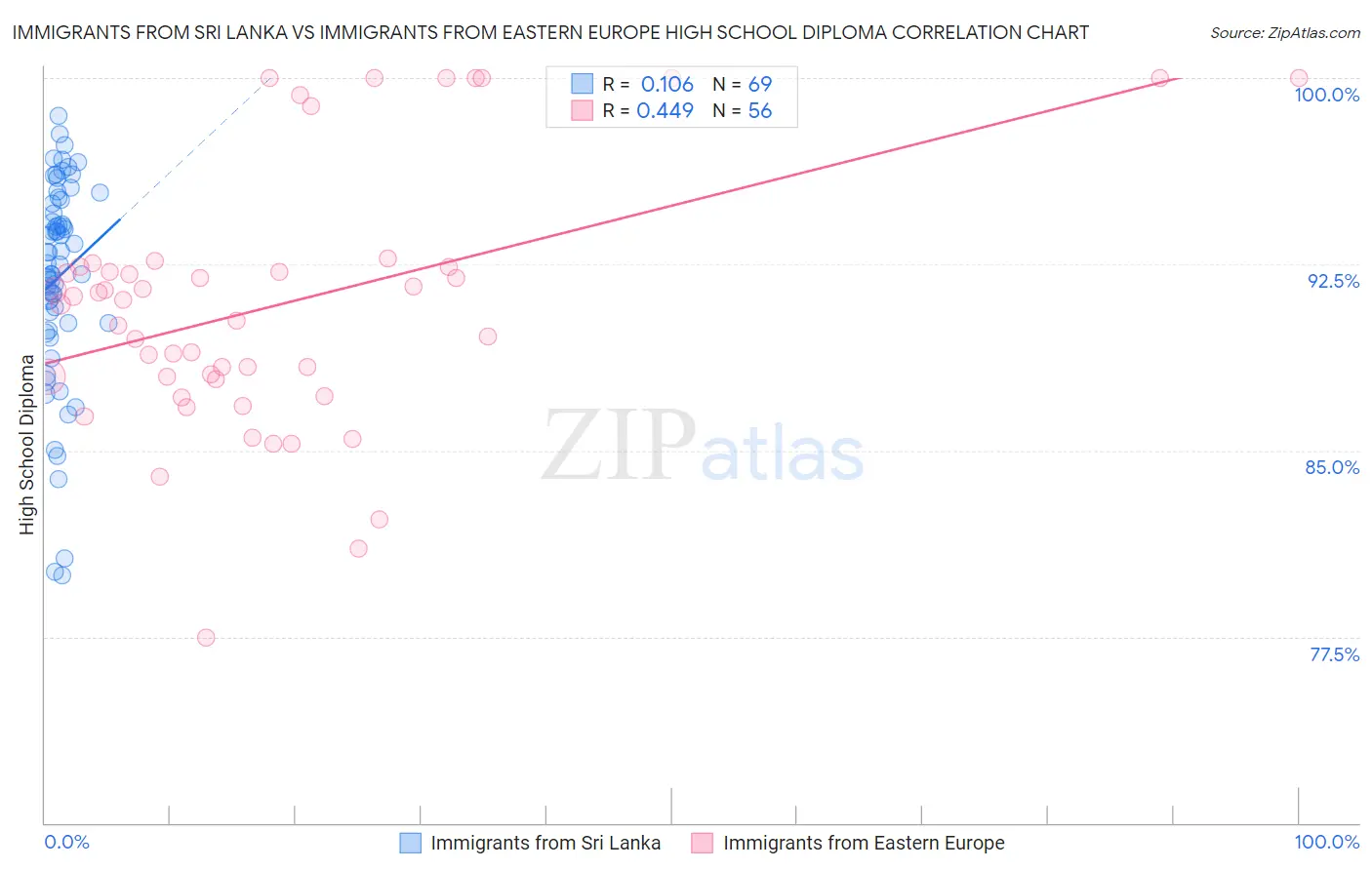 Immigrants from Sri Lanka vs Immigrants from Eastern Europe High School Diploma