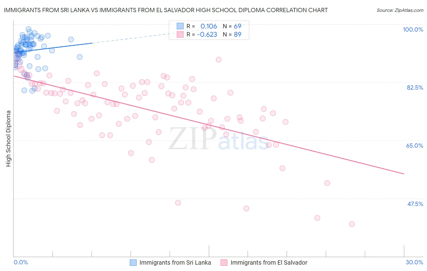 Immigrants from Sri Lanka vs Immigrants from El Salvador High School Diploma