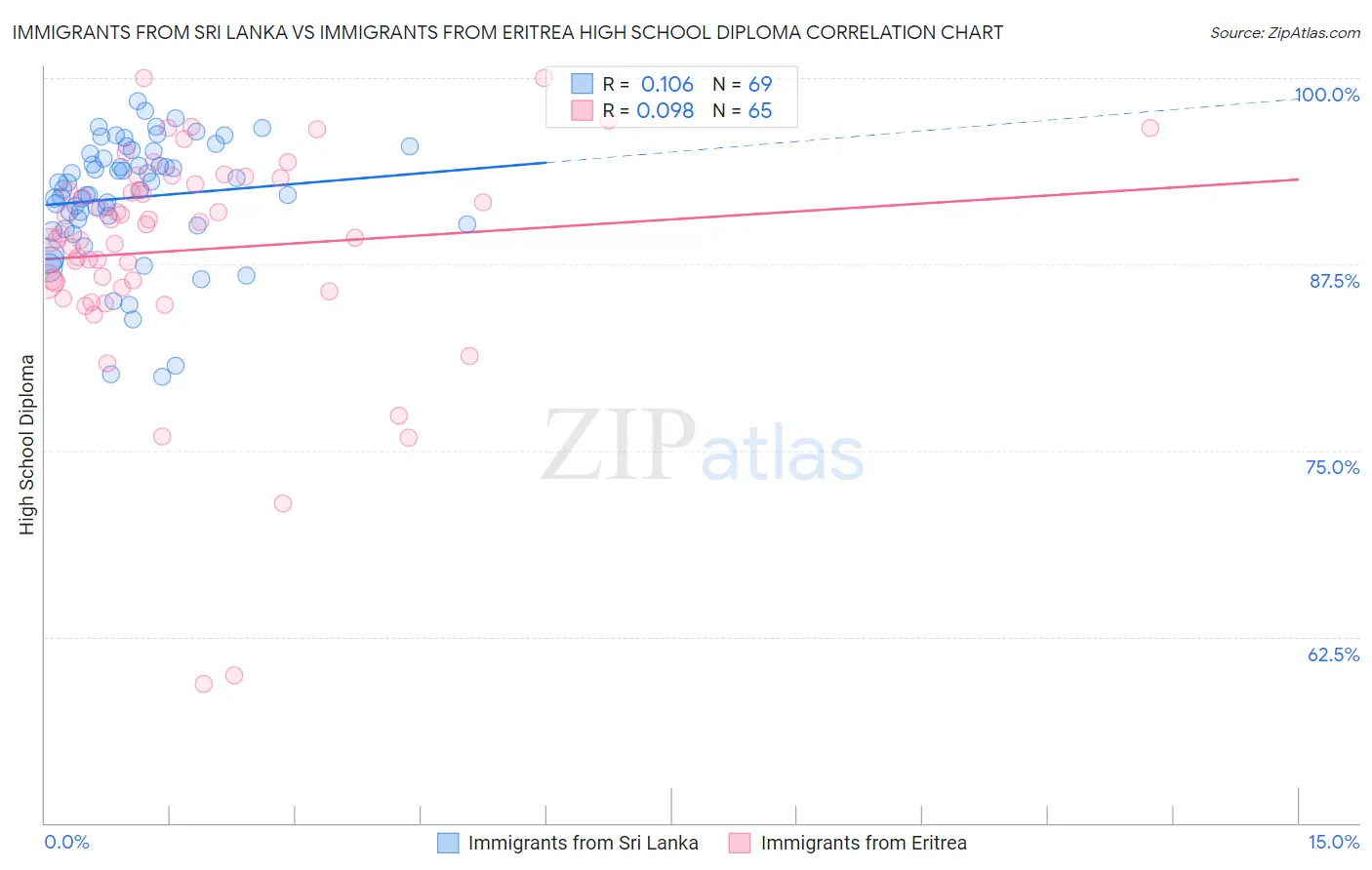 Immigrants from Sri Lanka vs Immigrants from Eritrea High School Diploma