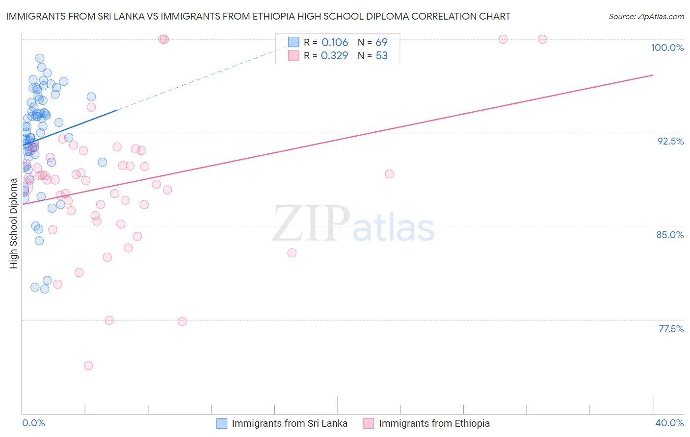 Immigrants from Sri Lanka vs Immigrants from Ethiopia High School Diploma