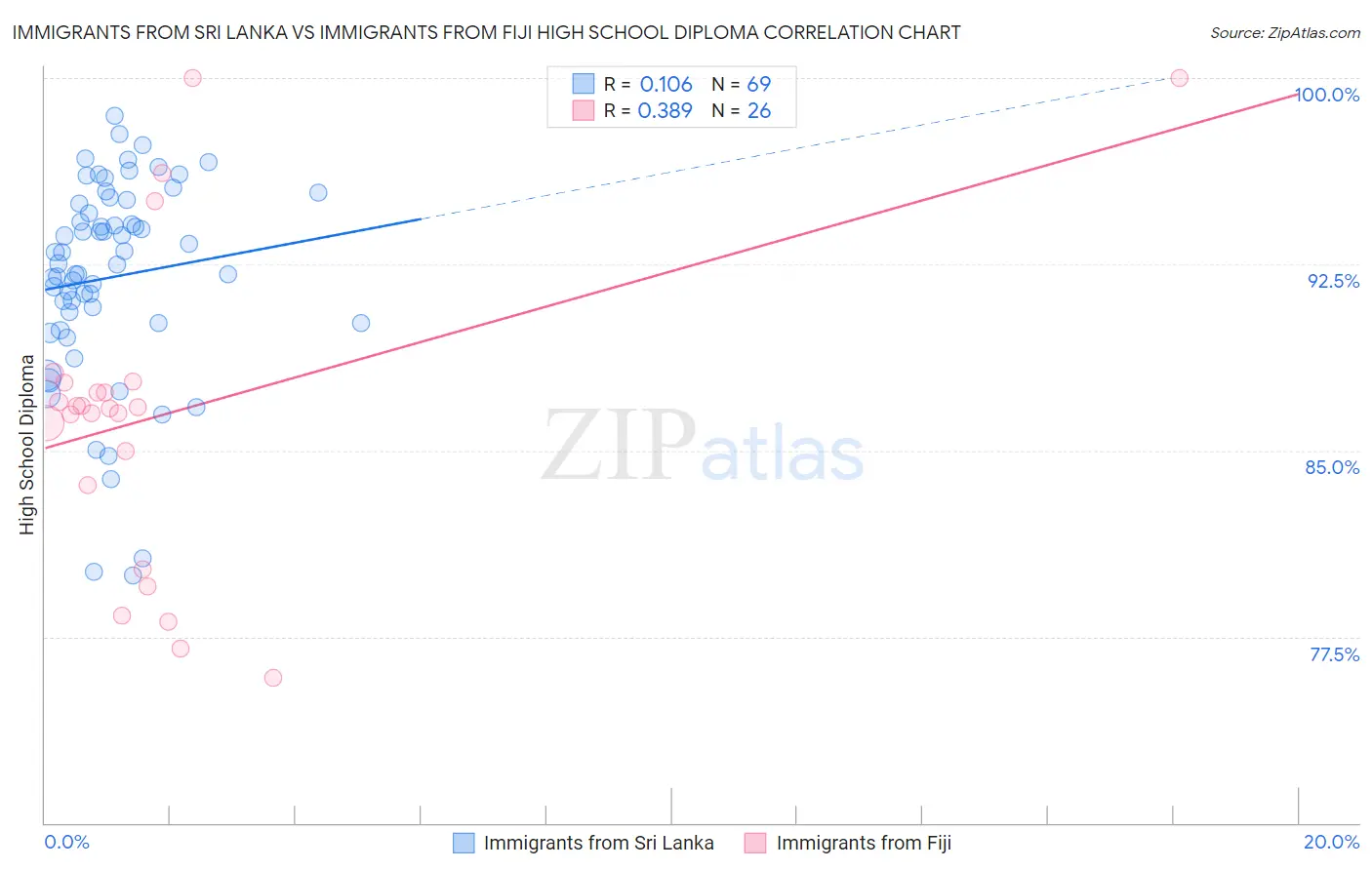 Immigrants from Sri Lanka vs Immigrants from Fiji High School Diploma