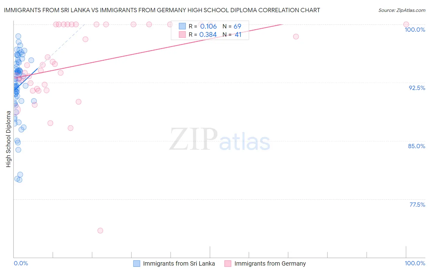 Immigrants from Sri Lanka vs Immigrants from Germany High School Diploma