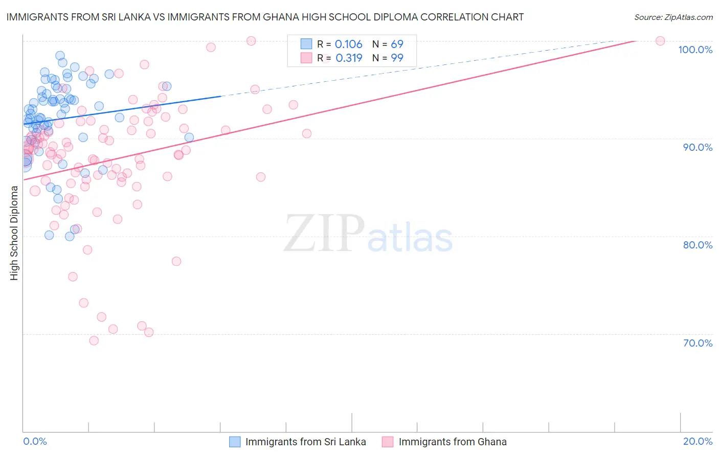 Immigrants from Sri Lanka vs Immigrants from Ghana High School Diploma