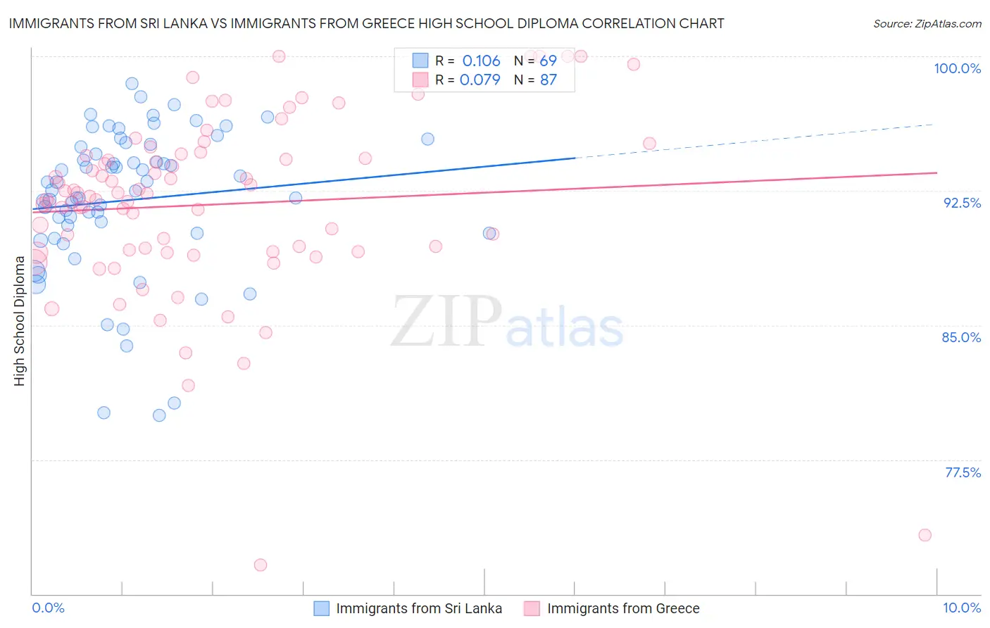 Immigrants from Sri Lanka vs Immigrants from Greece High School Diploma