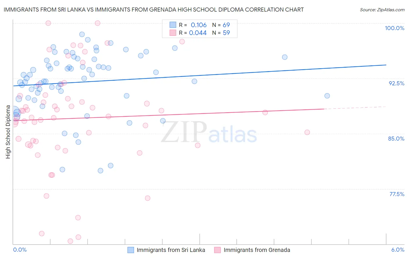 Immigrants from Sri Lanka vs Immigrants from Grenada High School Diploma