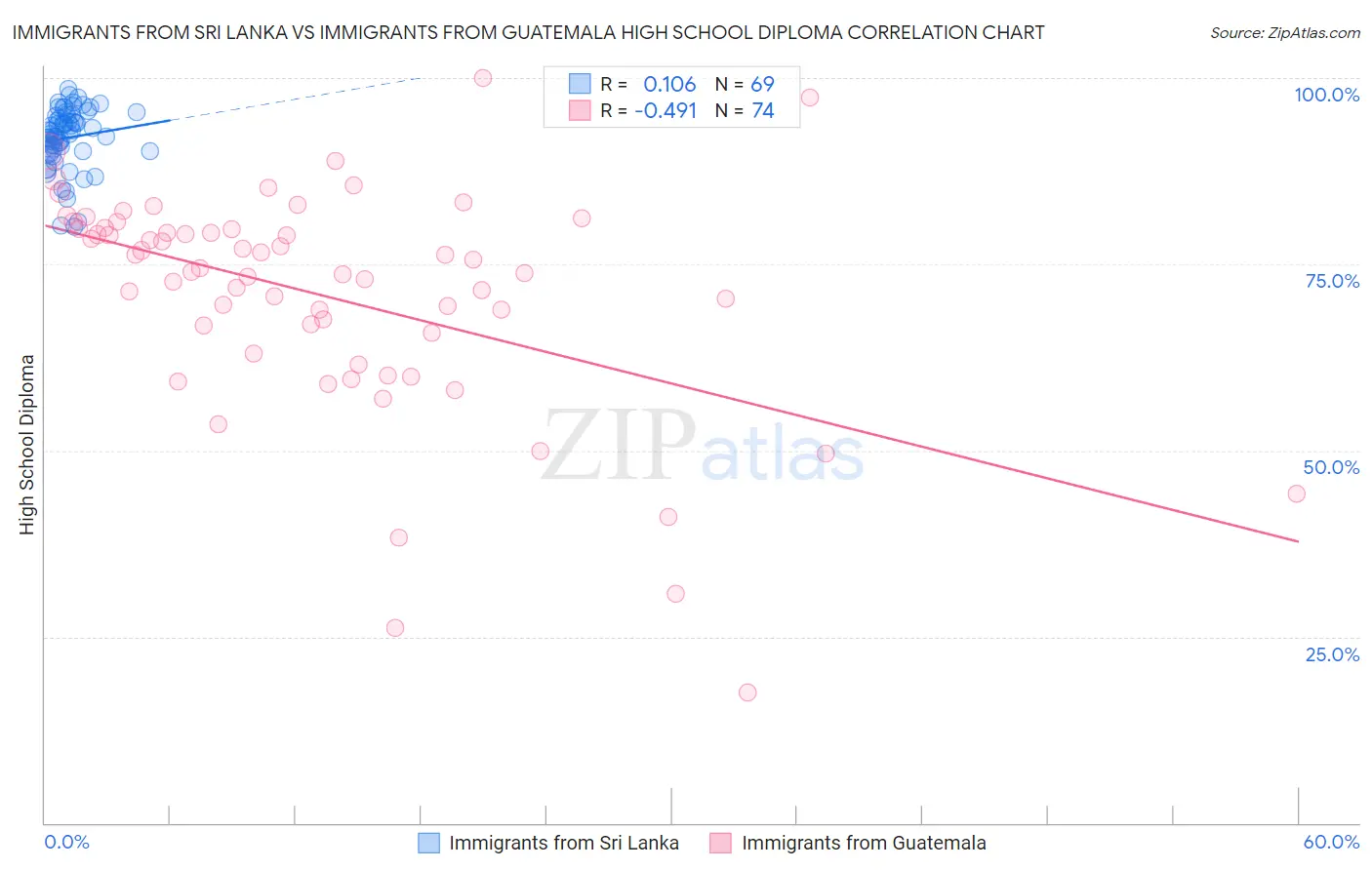 Immigrants from Sri Lanka vs Immigrants from Guatemala High School Diploma