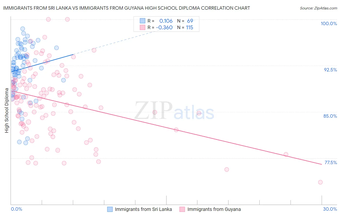 Immigrants from Sri Lanka vs Immigrants from Guyana High School Diploma