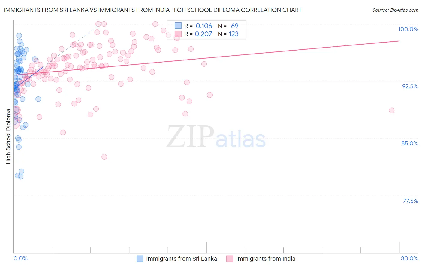 Immigrants from Sri Lanka vs Immigrants from India High School Diploma