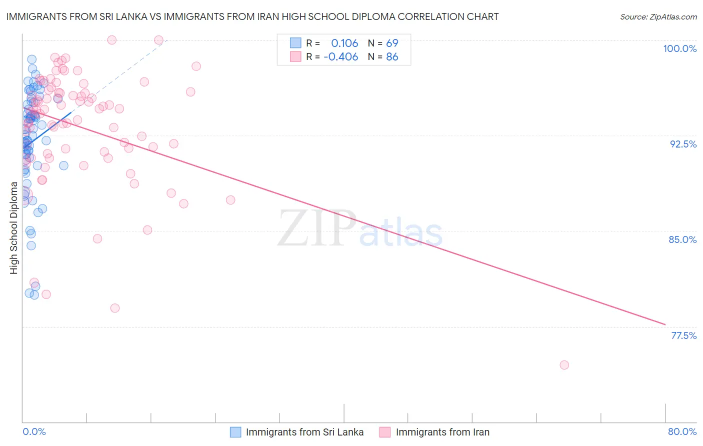 Immigrants from Sri Lanka vs Immigrants from Iran High School Diploma
