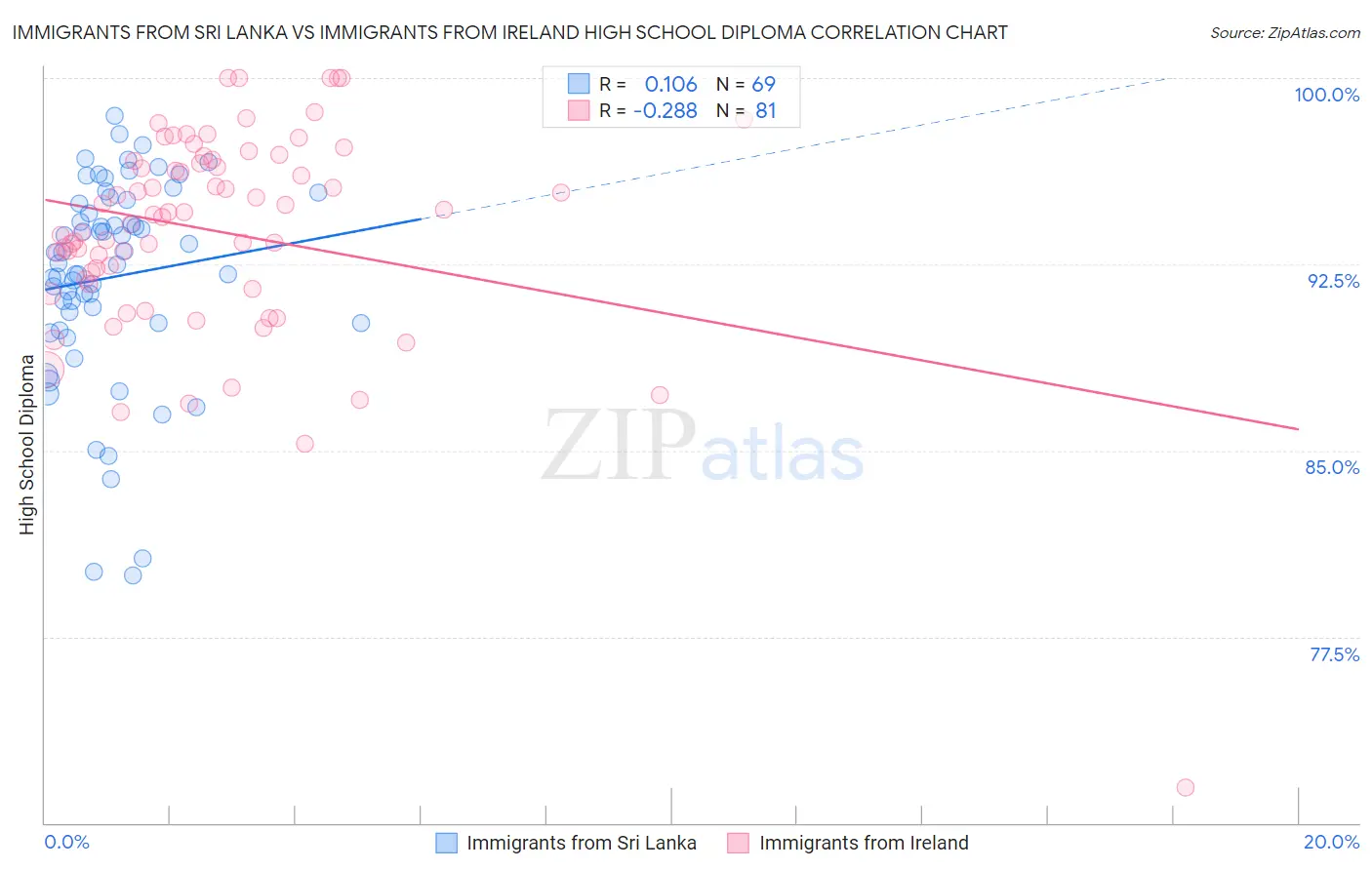 Immigrants from Sri Lanka vs Immigrants from Ireland High School Diploma
