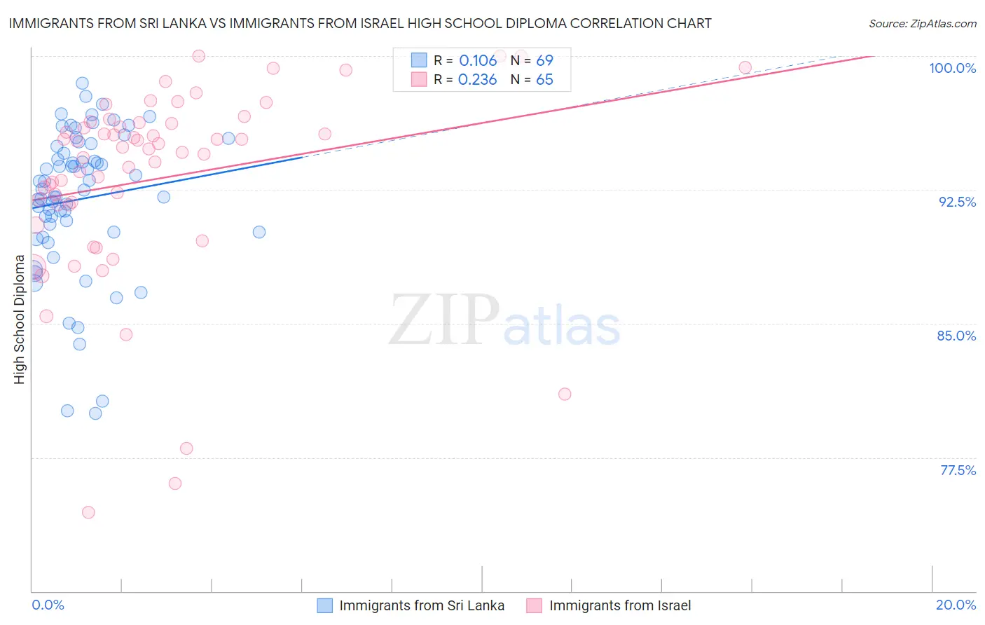Immigrants from Sri Lanka vs Immigrants from Israel High School Diploma