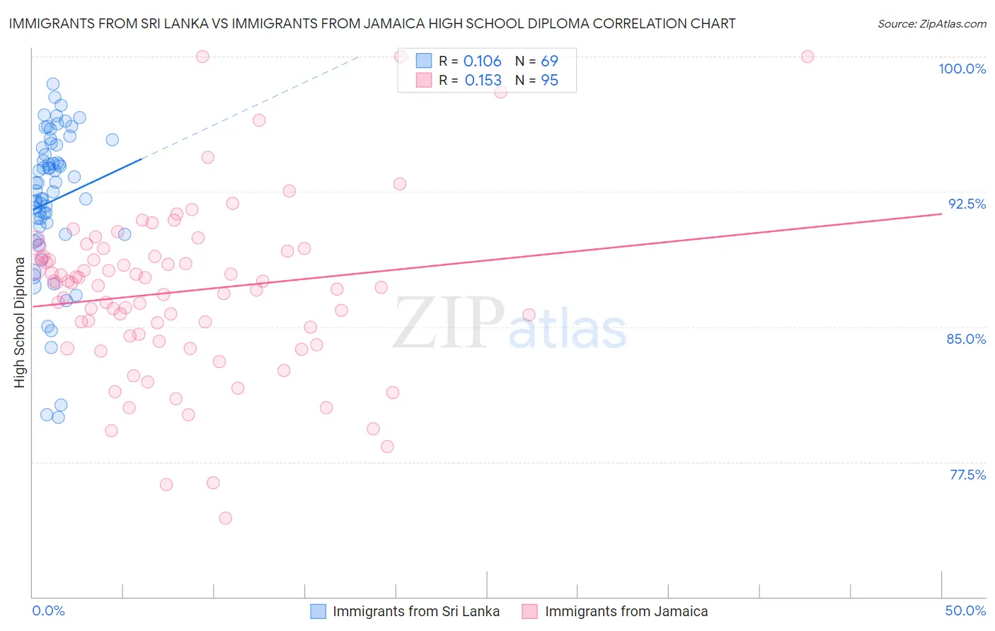 Immigrants from Sri Lanka vs Immigrants from Jamaica High School Diploma