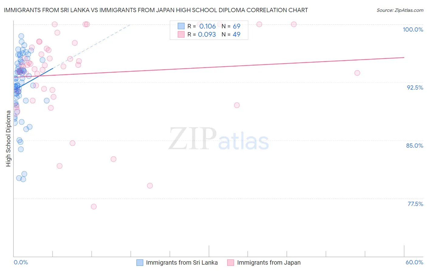 Immigrants from Sri Lanka vs Immigrants from Japan High School Diploma