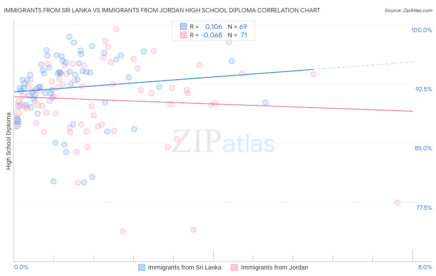 Immigrants from Sri Lanka vs Immigrants from Jordan High School Diploma