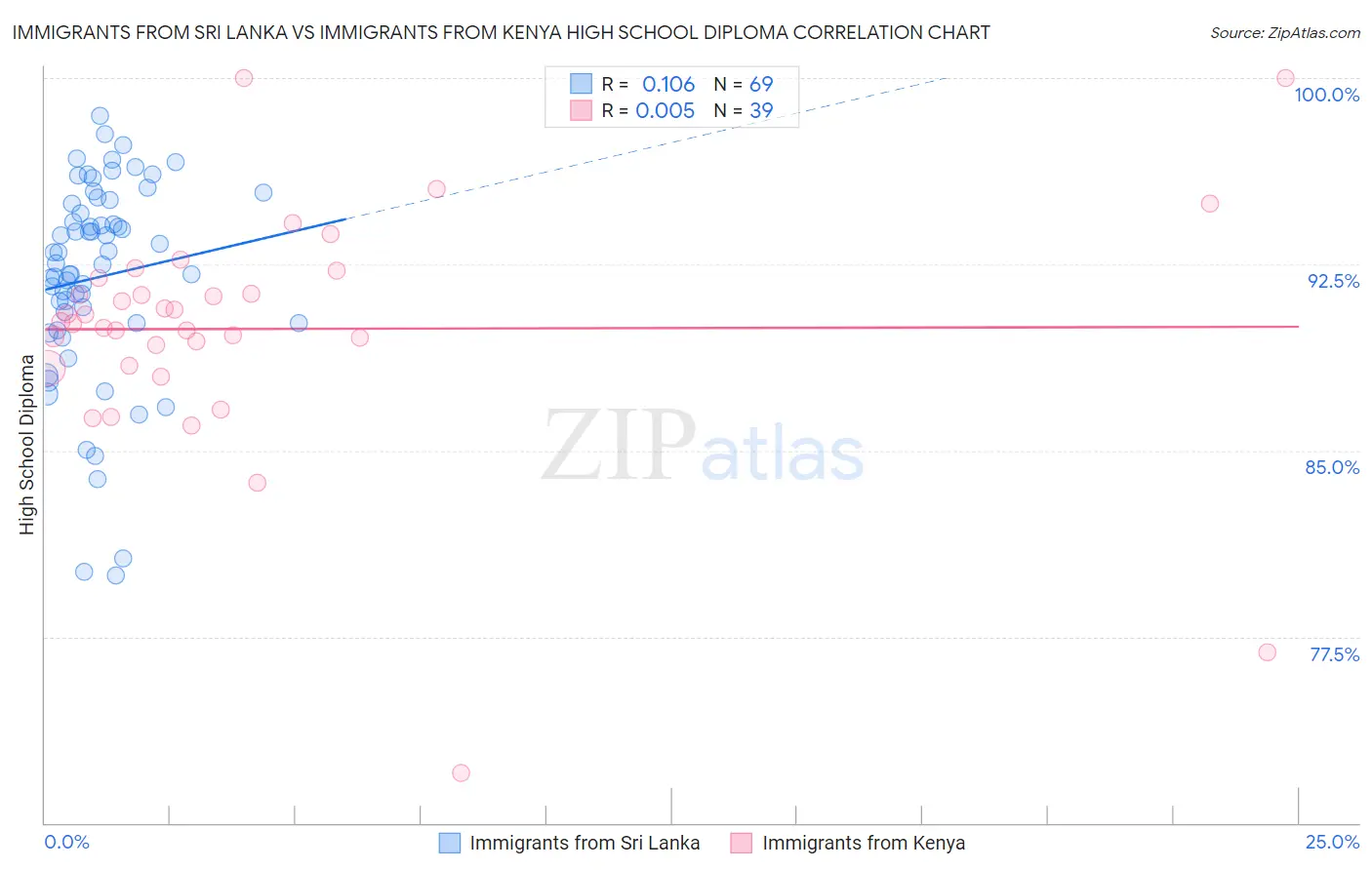 Immigrants from Sri Lanka vs Immigrants from Kenya High School Diploma