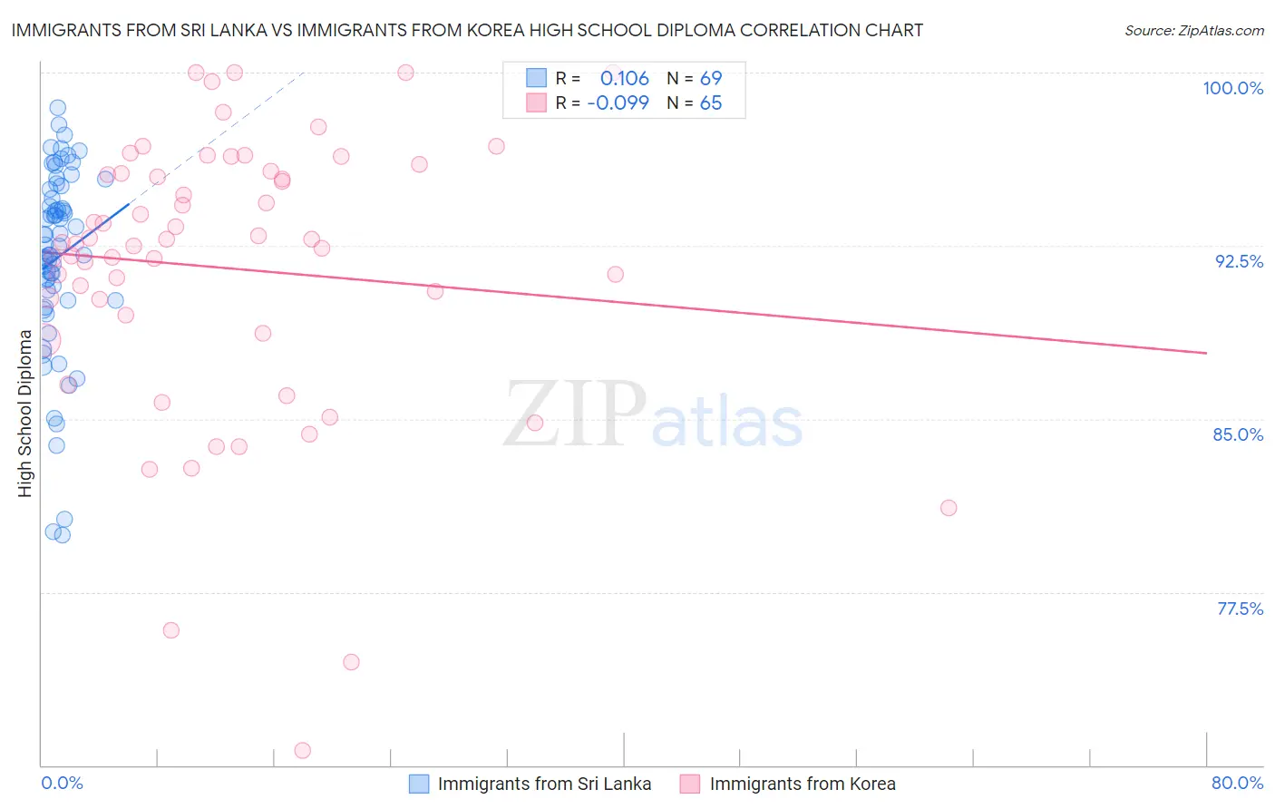 Immigrants from Sri Lanka vs Immigrants from Korea High School Diploma