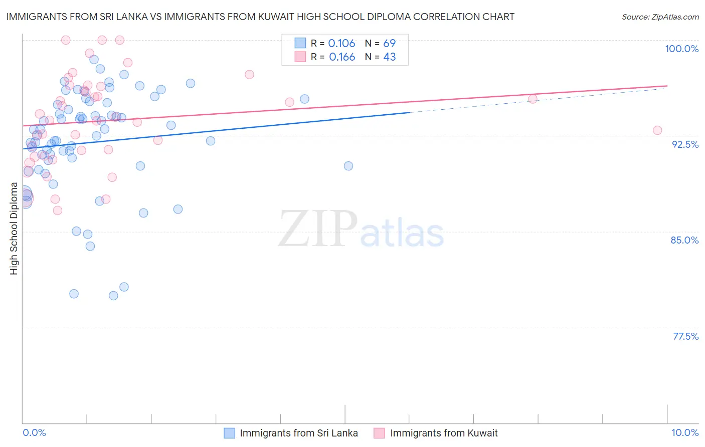 Immigrants from Sri Lanka vs Immigrants from Kuwait High School Diploma