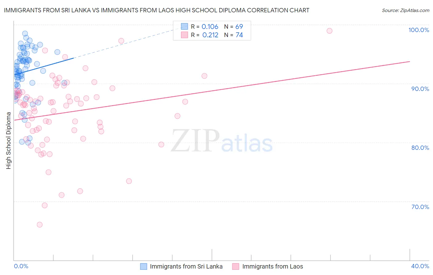 Immigrants from Sri Lanka vs Immigrants from Laos High School Diploma