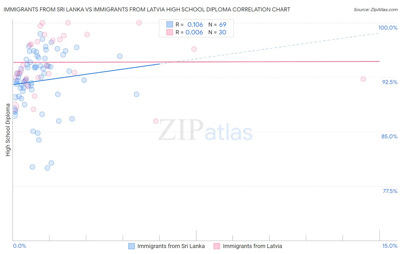 Immigrants from Sri Lanka vs Immigrants from Latvia High School Diploma