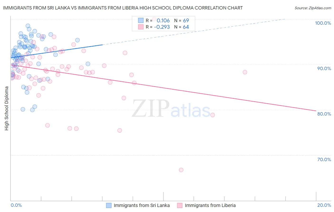 Immigrants from Sri Lanka vs Immigrants from Liberia High School Diploma