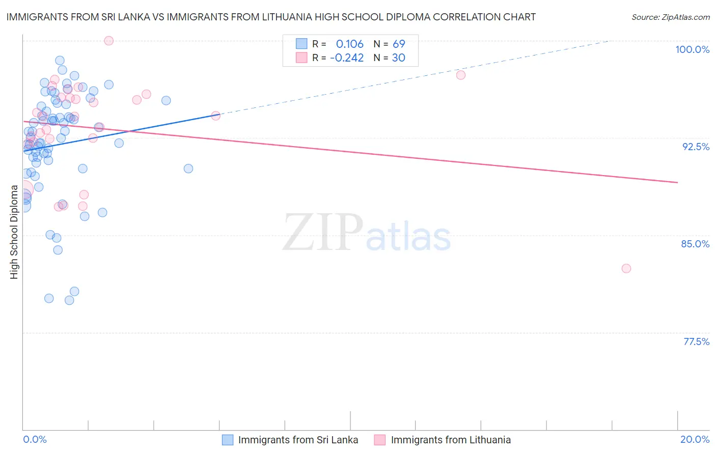 Immigrants from Sri Lanka vs Immigrants from Lithuania High School Diploma