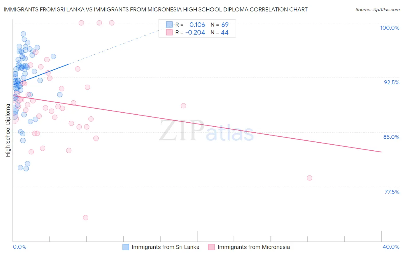 Immigrants from Sri Lanka vs Immigrants from Micronesia High School Diploma