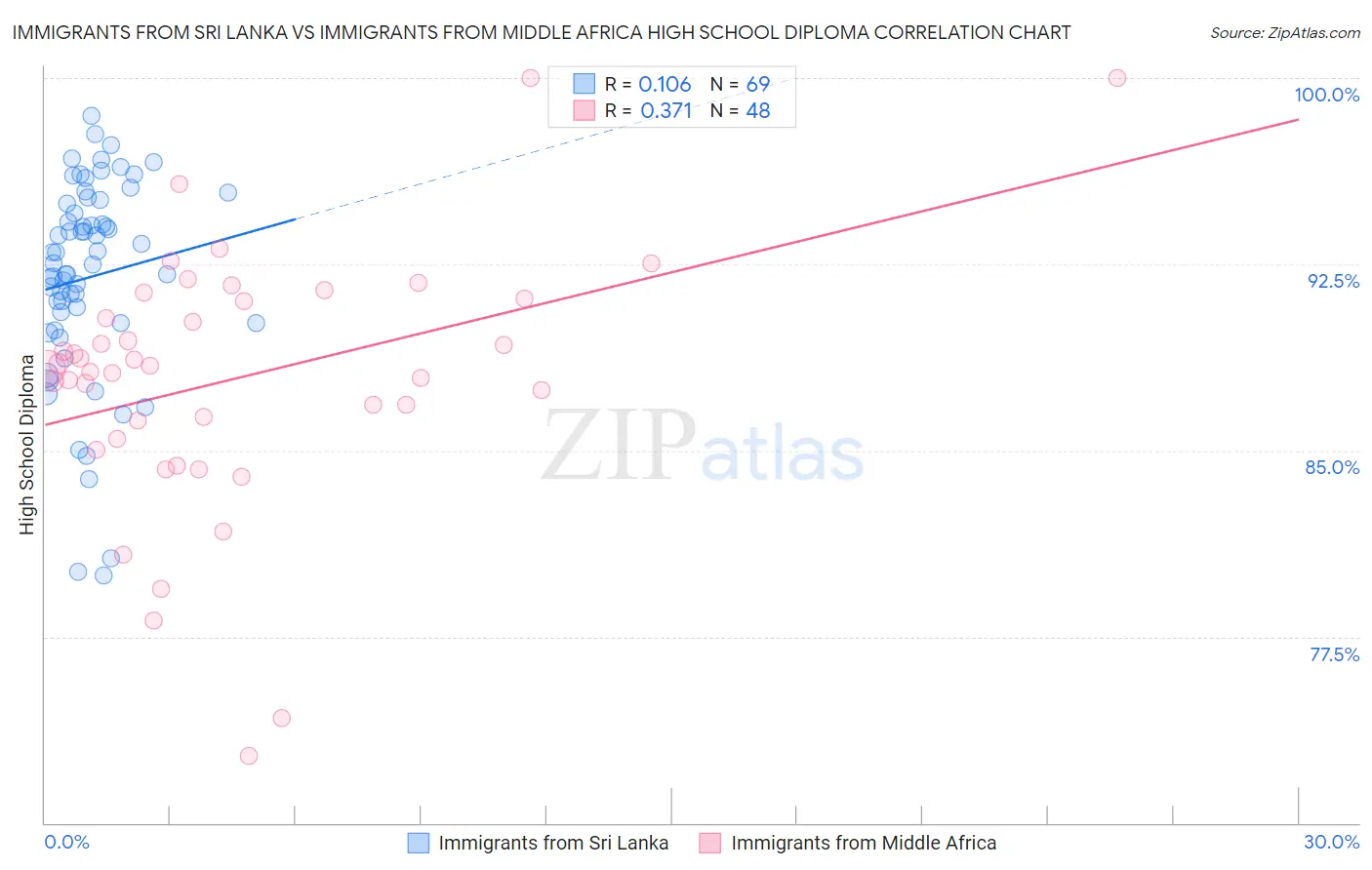 Immigrants from Sri Lanka vs Immigrants from Middle Africa High School Diploma