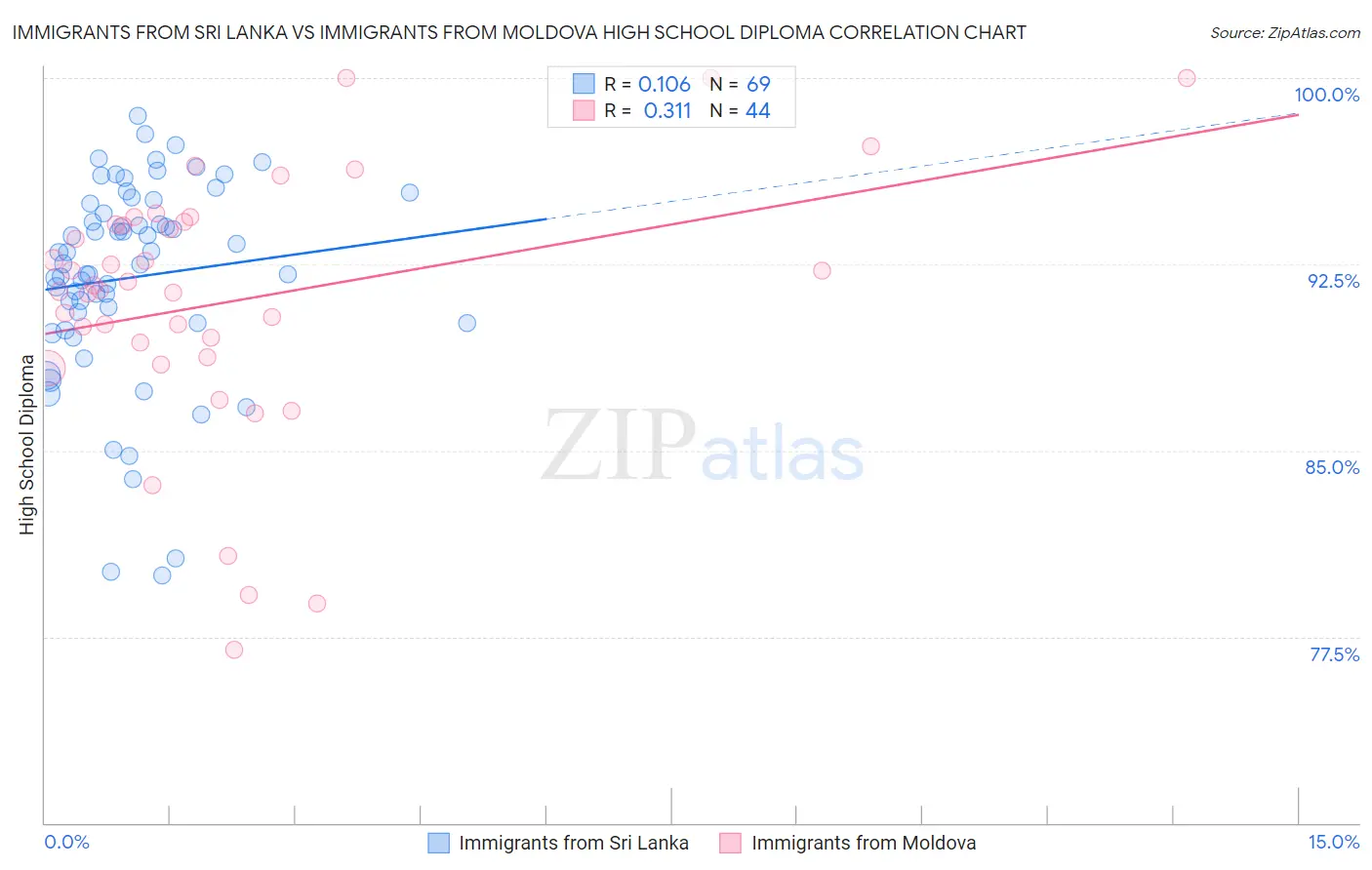 Immigrants from Sri Lanka vs Immigrants from Moldova High School Diploma