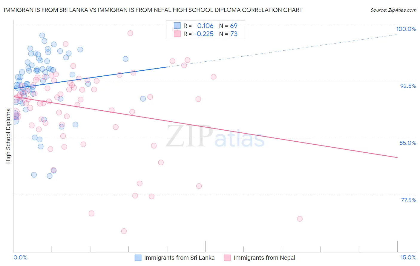 Immigrants from Sri Lanka vs Immigrants from Nepal High School Diploma