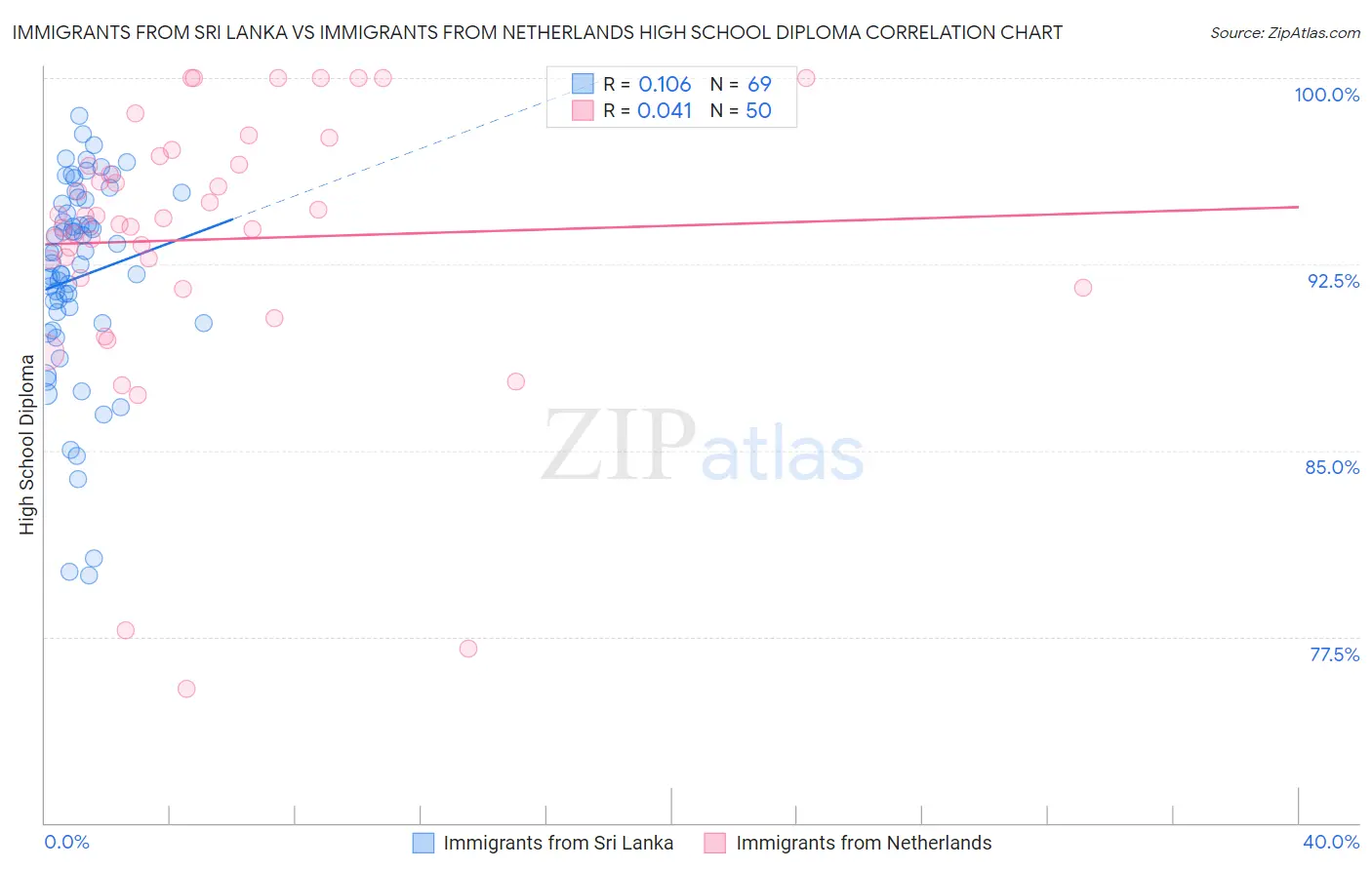 Immigrants from Sri Lanka vs Immigrants from Netherlands High School Diploma