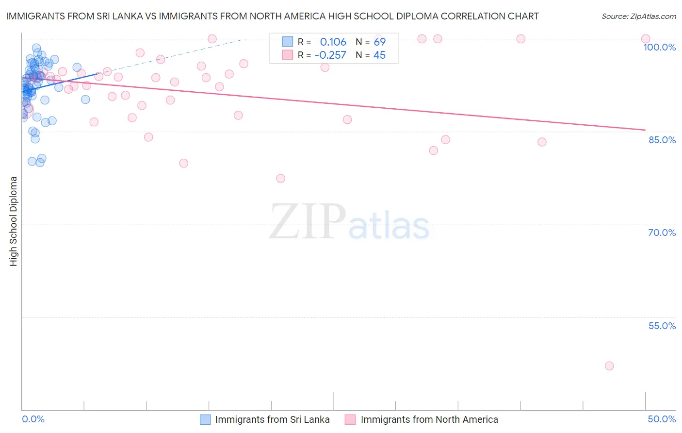 Immigrants from Sri Lanka vs Immigrants from North America High School Diploma