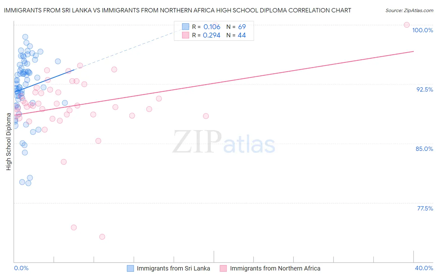 Immigrants from Sri Lanka vs Immigrants from Northern Africa High School Diploma