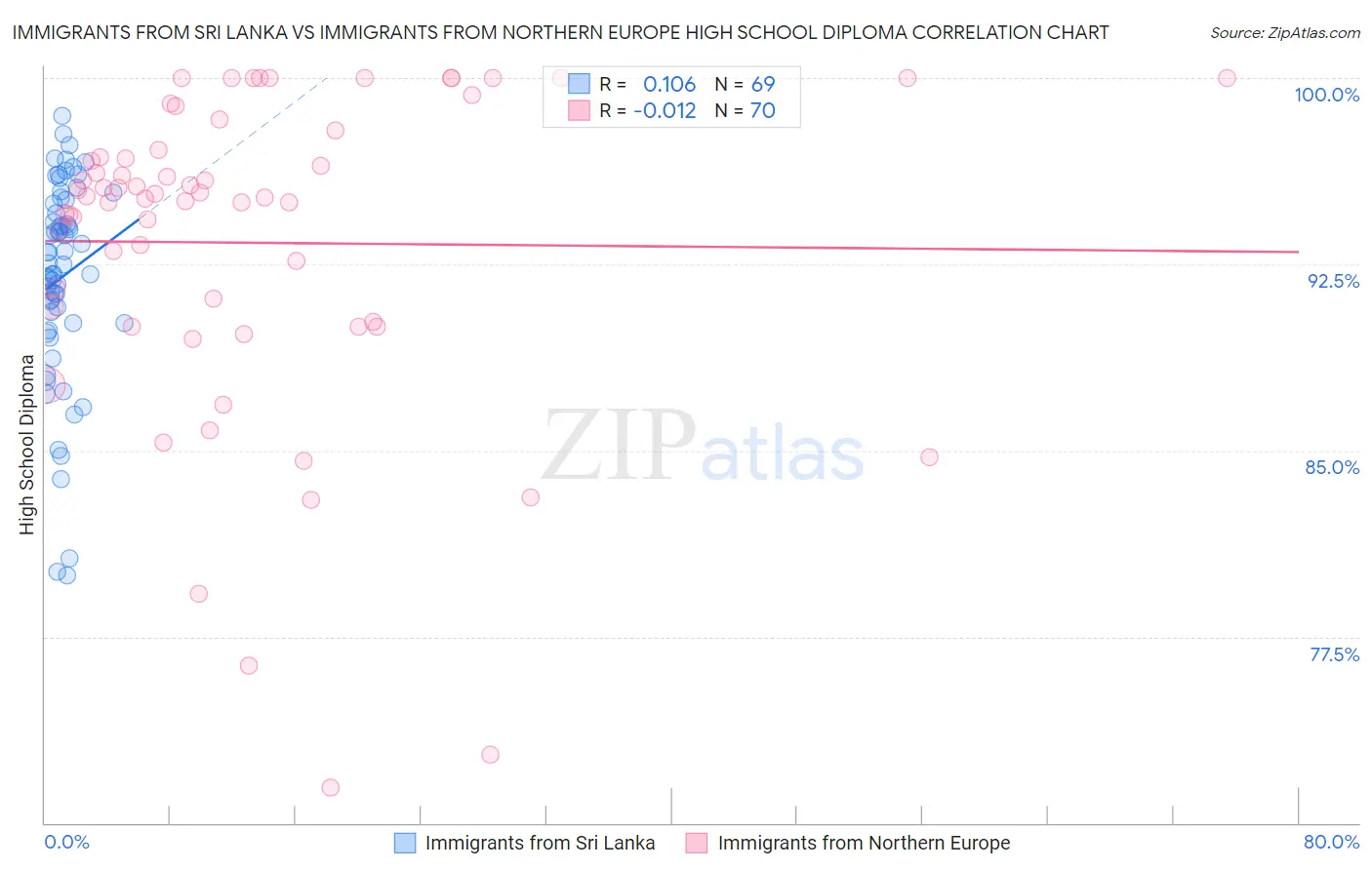 Immigrants from Sri Lanka vs Immigrants from Northern Europe High School Diploma