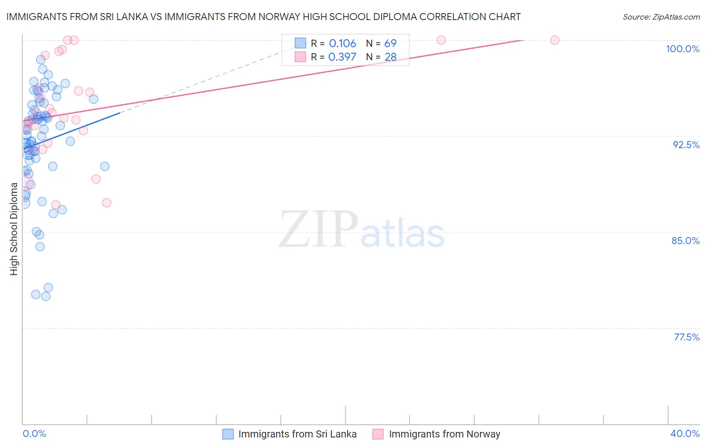 Immigrants from Sri Lanka vs Immigrants from Norway High School Diploma