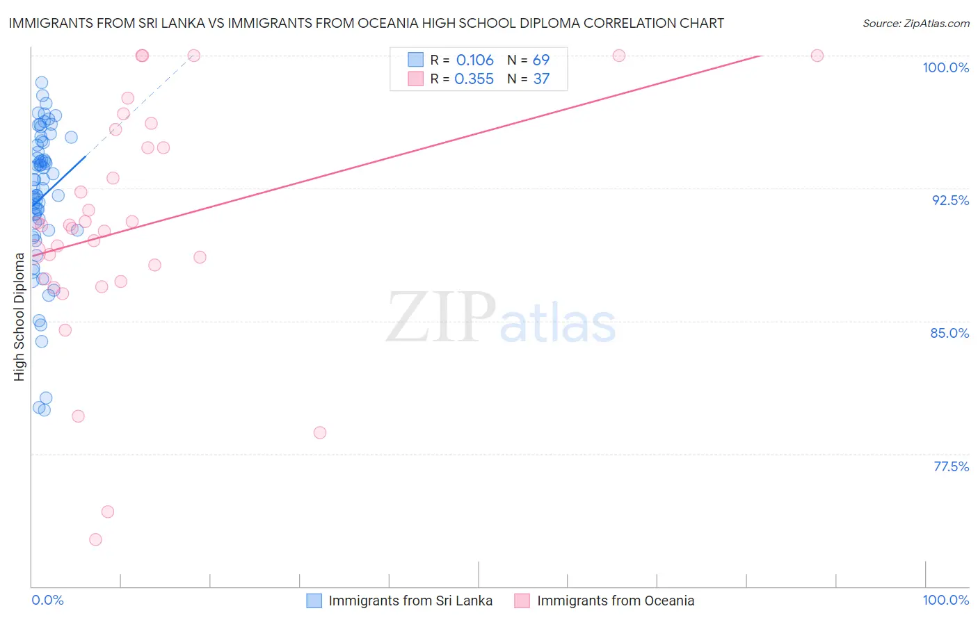 Immigrants from Sri Lanka vs Immigrants from Oceania High School Diploma