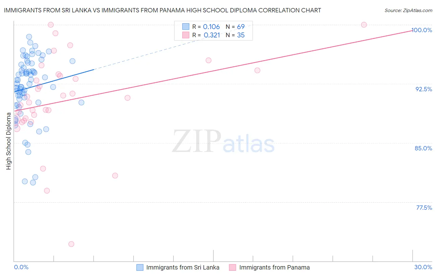 Immigrants from Sri Lanka vs Immigrants from Panama High School Diploma