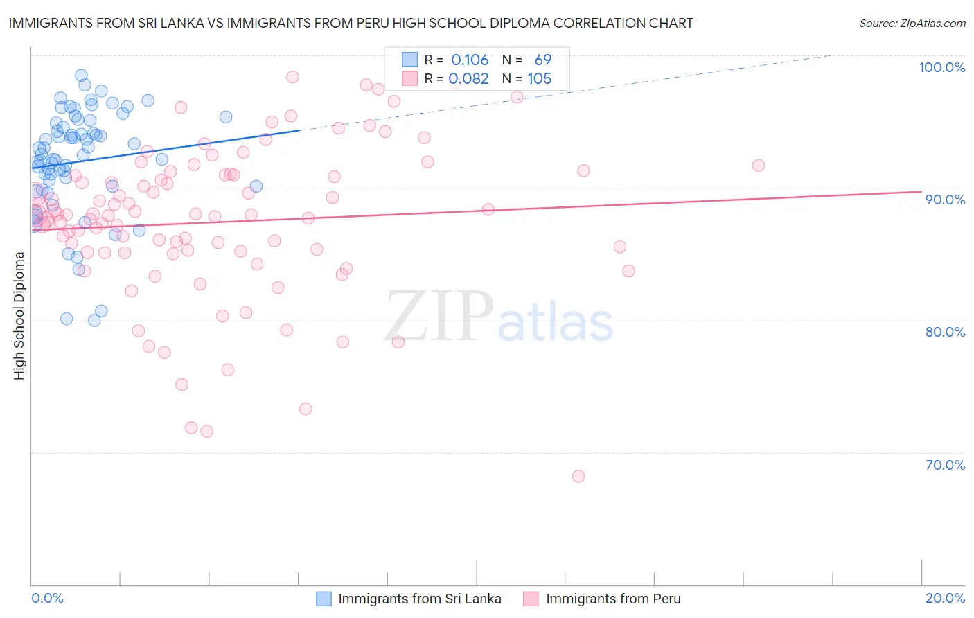 Immigrants from Sri Lanka vs Immigrants from Peru High School Diploma