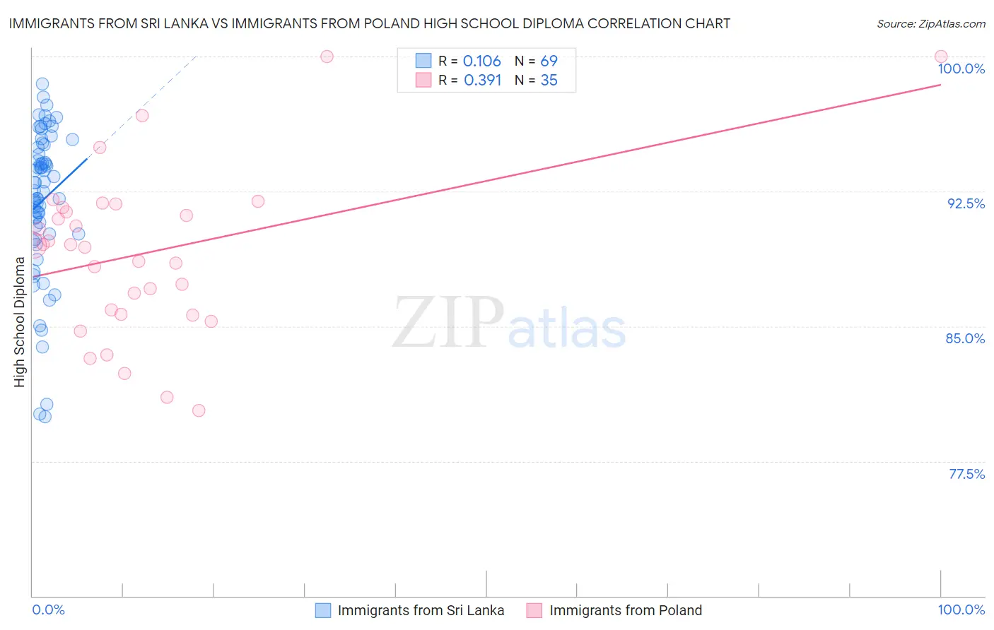 Immigrants from Sri Lanka vs Immigrants from Poland High School Diploma