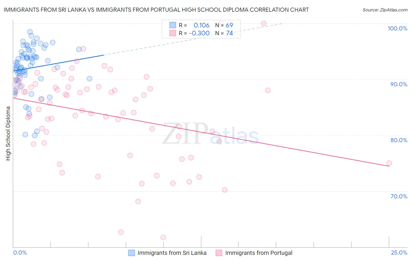 Immigrants from Sri Lanka vs Immigrants from Portugal High School Diploma