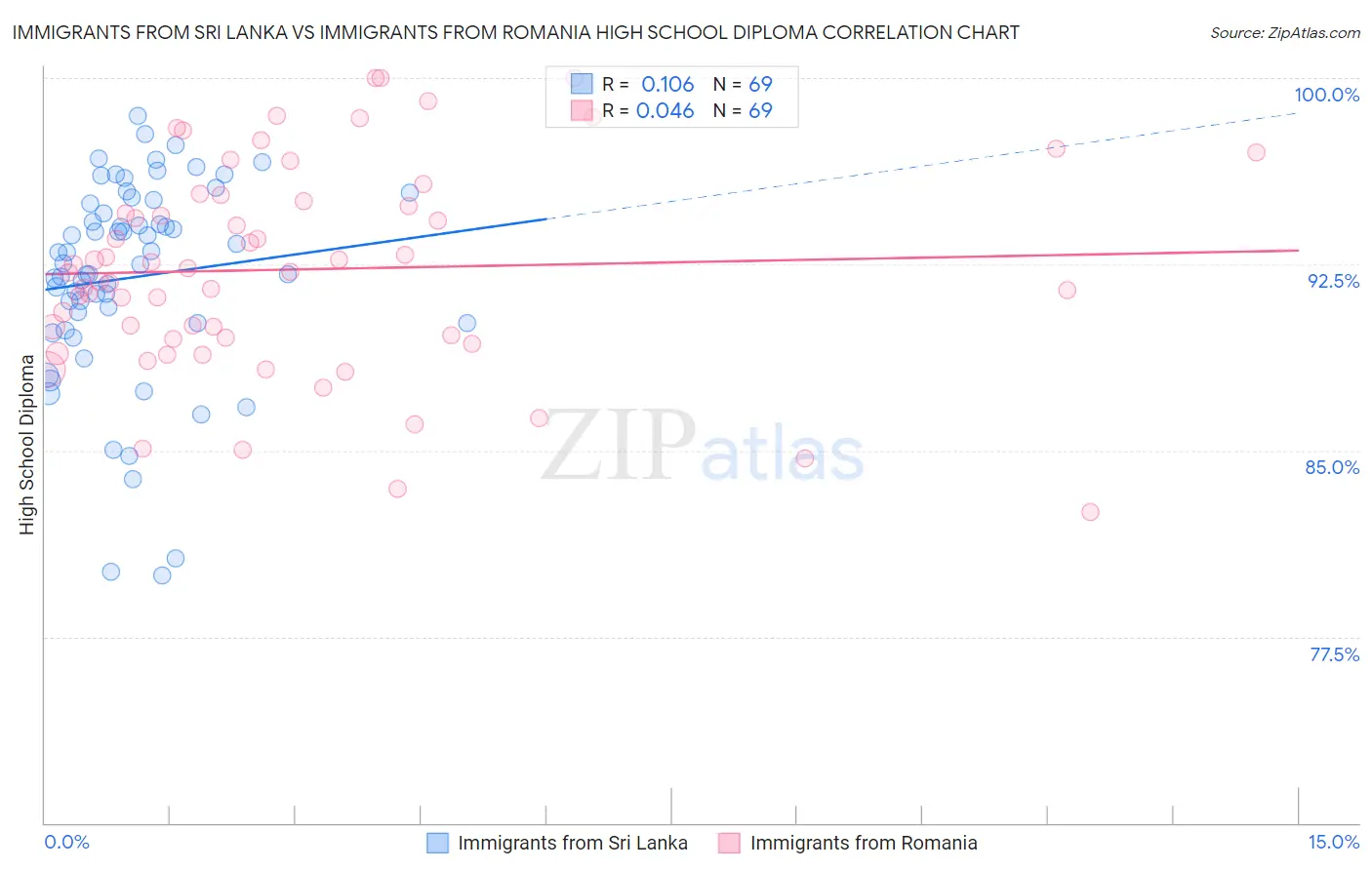 Immigrants from Sri Lanka vs Immigrants from Romania High School Diploma