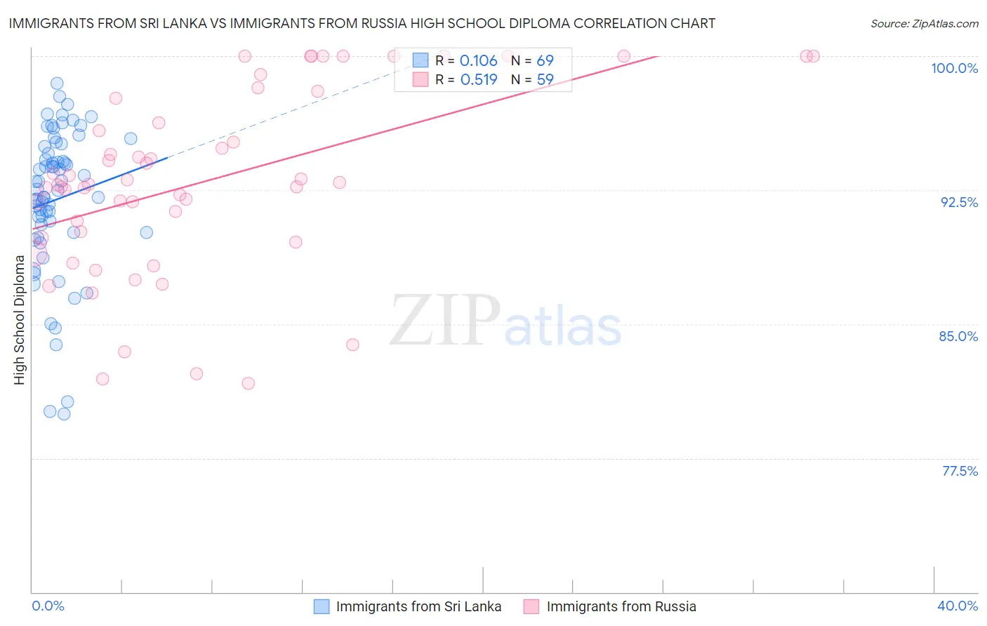 Immigrants from Sri Lanka vs Immigrants from Russia High School Diploma