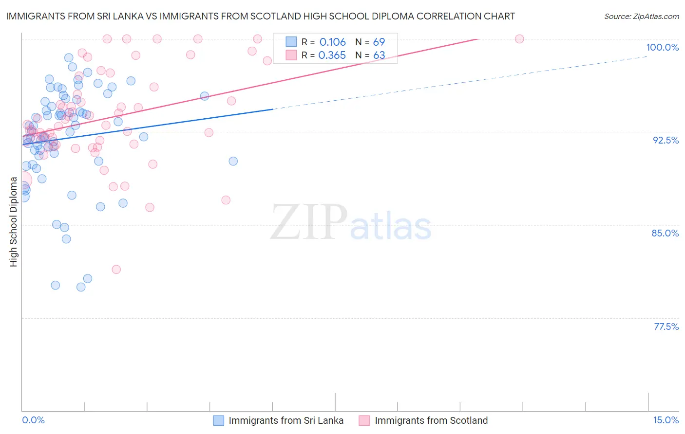 Immigrants from Sri Lanka vs Immigrants from Scotland High School Diploma