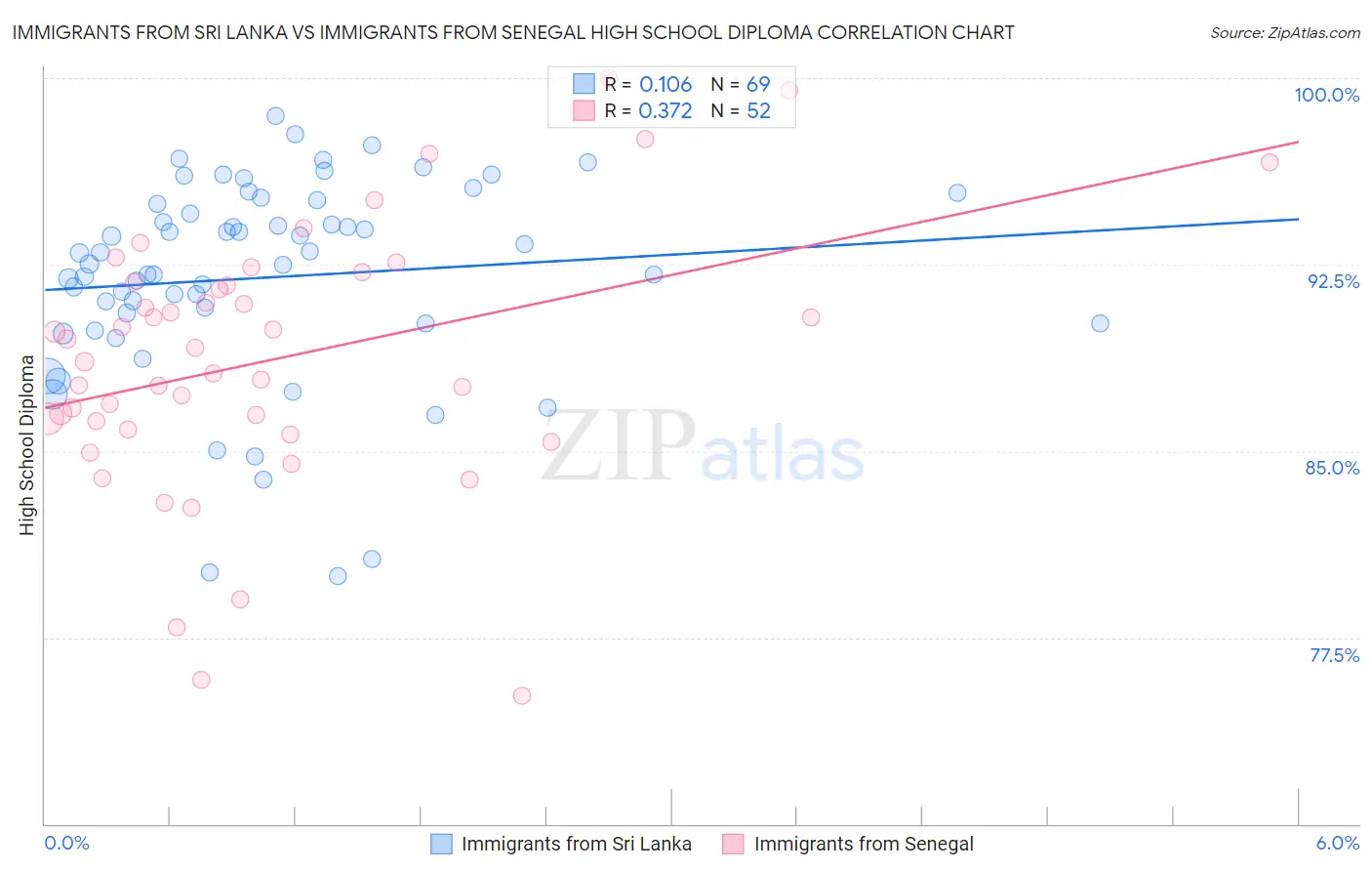 Immigrants from Sri Lanka vs Immigrants from Senegal High School Diploma
