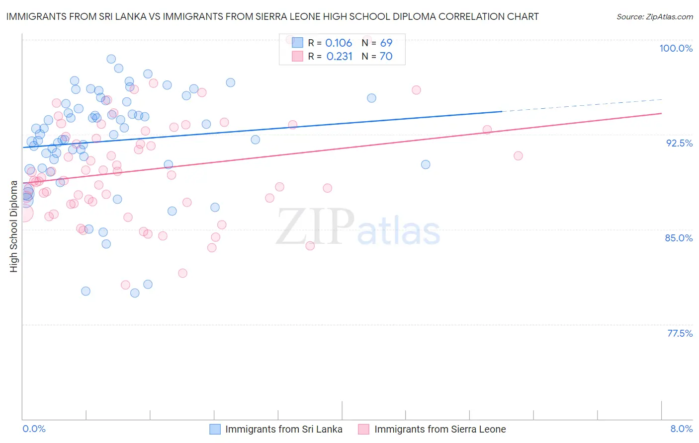 Immigrants from Sri Lanka vs Immigrants from Sierra Leone High School Diploma