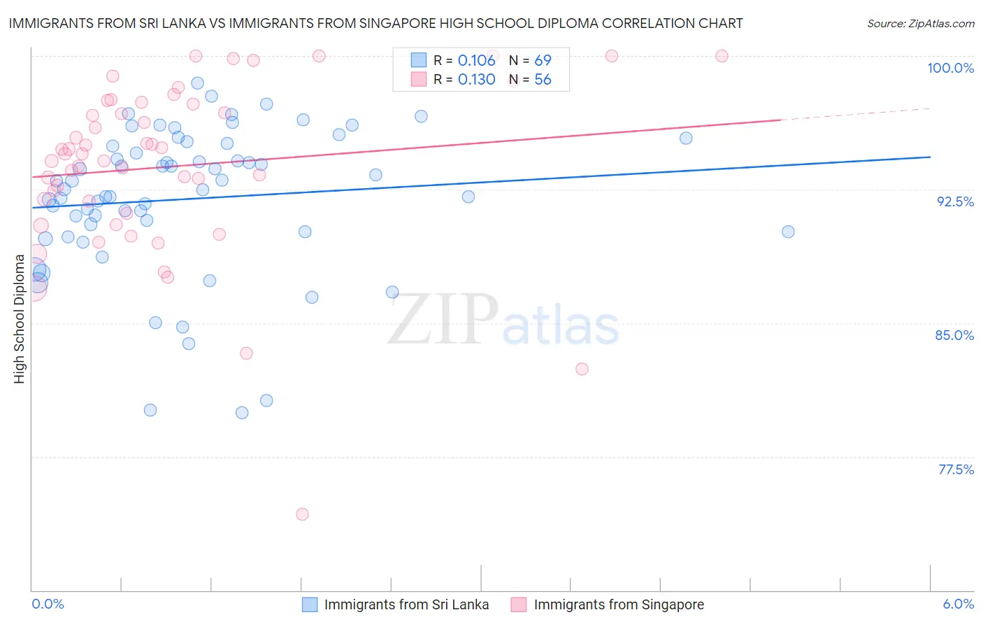 Immigrants from Sri Lanka vs Immigrants from Singapore High School Diploma