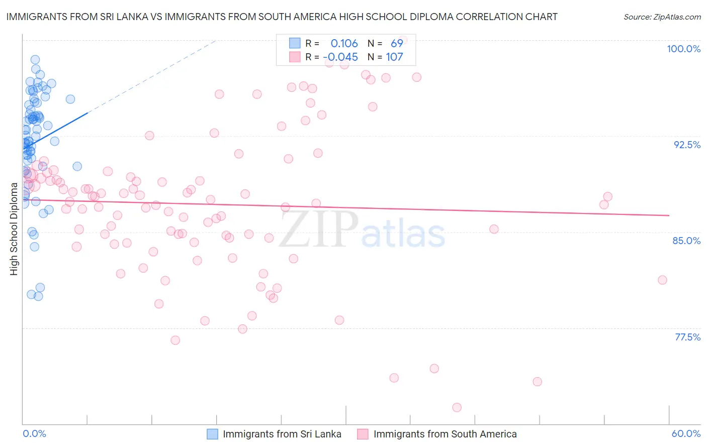 Immigrants from Sri Lanka vs Immigrants from South America High School Diploma